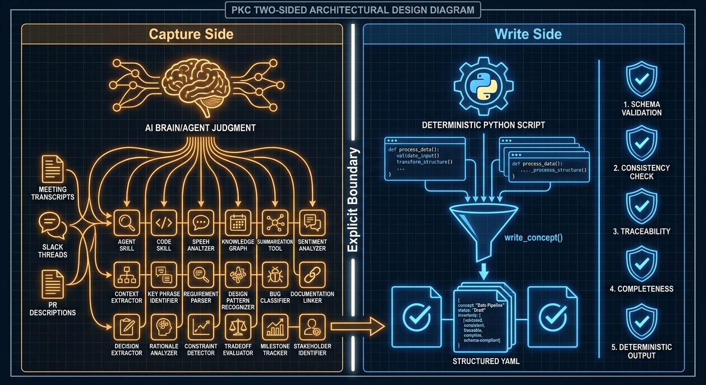 Diagram showing PKC capture side with AI agent skills on left and deterministic write_concept() Python path on right Diagram showing PKC capture side with AI agent skills on left and deterministic write_concept() Python path on right
