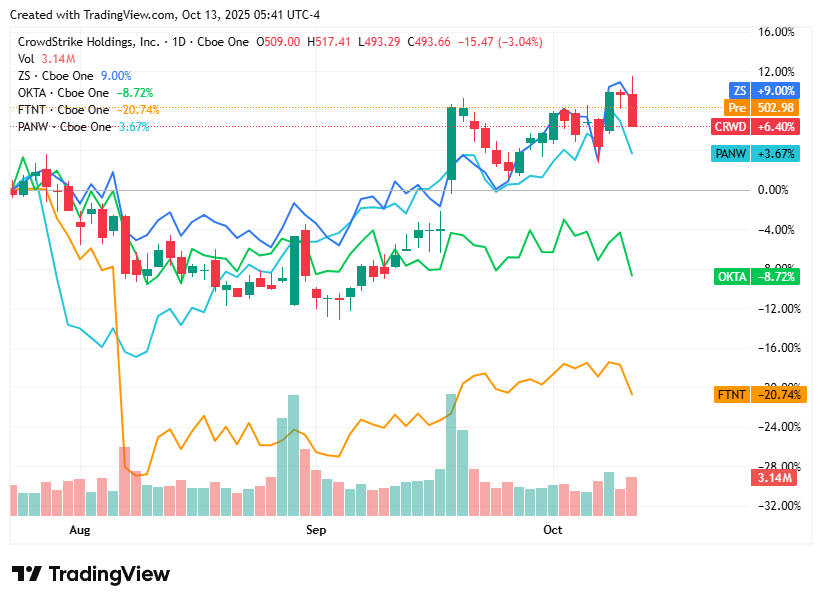 TradingView chart