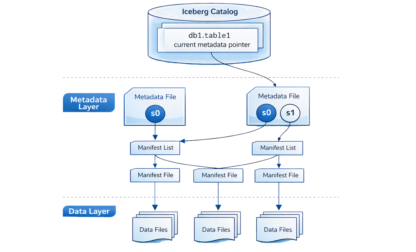 Iceberg's three-layer structure: the catalog points to metadata files and snapshots, which reference manifest lists and manifest files, which in turn track the actual data files on storage.