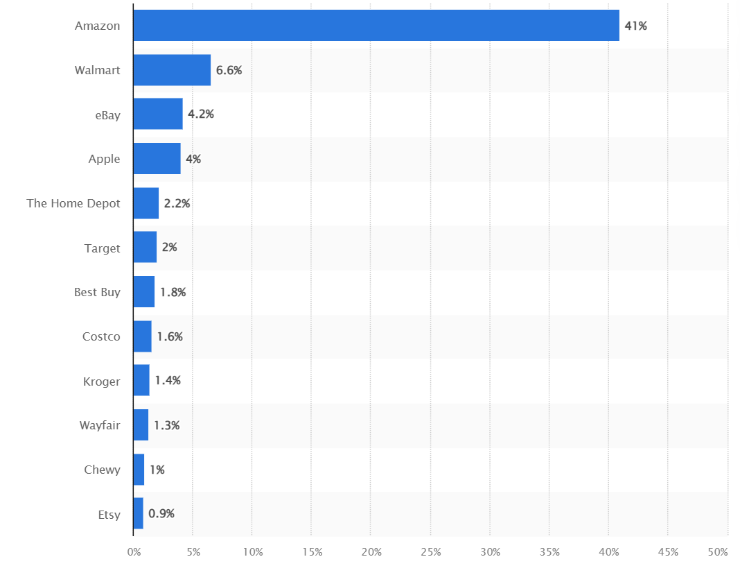 Amazo n
Walmart
eBay
Apple
The Home Depot
Target
Best Buy
Costco
Kroger
Wayfair
Chewy
Etsy
1.3X Amazo n
Walmart
eBay
Apple
The Home Depot
Target
Best Buy
Costco
Kroger
Wayfair
Chewy
Etsy
1.3X