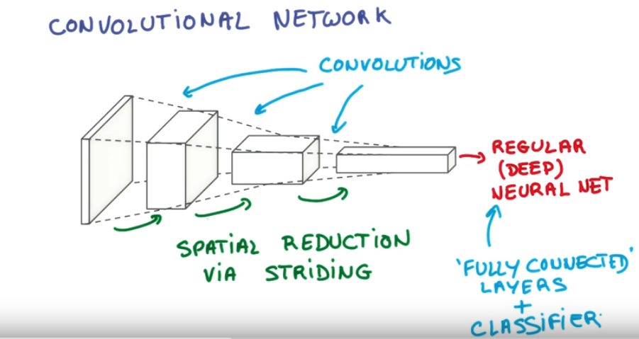 convnets pyramid structure