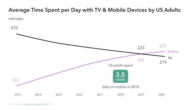 Average Time Spent on TV vs Mobile - Credit: Snap Inc. Average Time Spent on TV vs Mobile - Credit: Snap Inc.