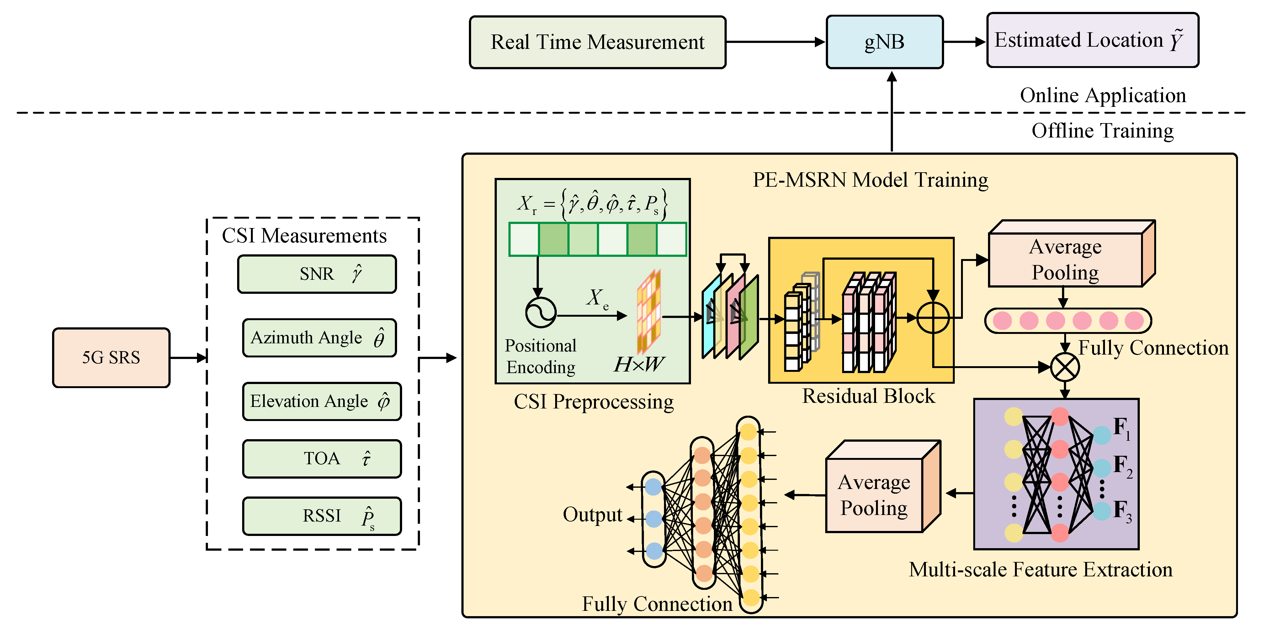 AI-Enhanced 5G Positioning: Achieving Centimeter-Level Accuracy Without ...