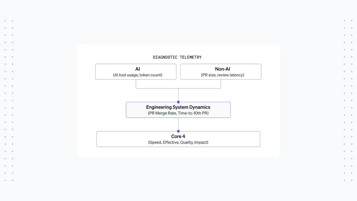 Revisiting the DX Core 4 in the age of AI