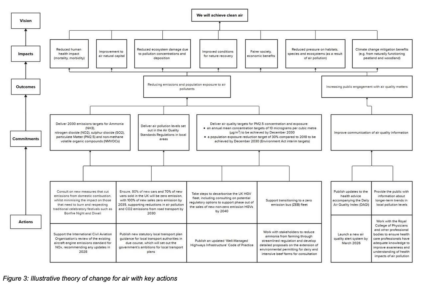 Theory of change for how to achieve clean air in the UK Theory of change for how to achieve clean air in the UK