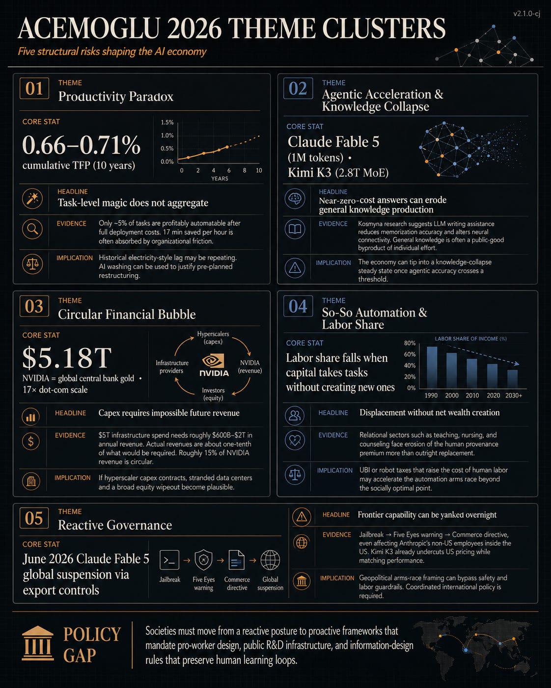 The AI transition is not a frictionless ascent to abundance. It is a ledger of modest micro-gains, circular capital, and eroding human cognition according to Nobel Laureate Daron Acemoglu.