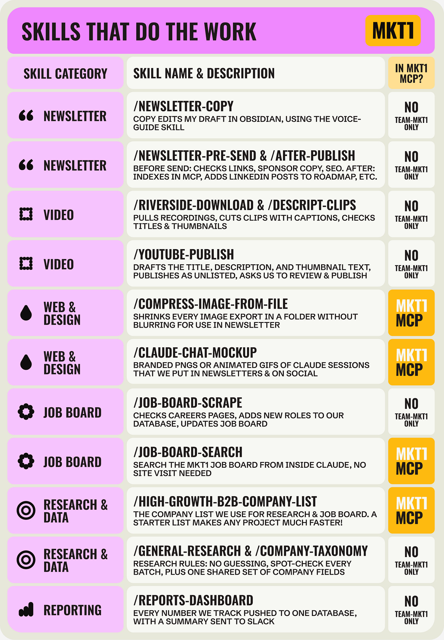 Pink-headed table titled Skills that do the work, listing MKT1's team skills in three columns: skill category, skill name and description, and whether it's in the MKT1 MCP. Rows cover newsletter (/newsletter-copy, /newsletter-pre-send & /after-publish), video (/riverside-download & /descript-clips, /youtube-publish), web and design (/compress-image-from-file, /claude-chat-mockup), job board (/job-board-scrape, /job-board-search), research and data (/high-growth-b2b-company-list, /general-research & /company-taxonomy), and reporting (/reports-dashboard). Four are marked MKT1 MCP, the rest Team-MKT1 only.