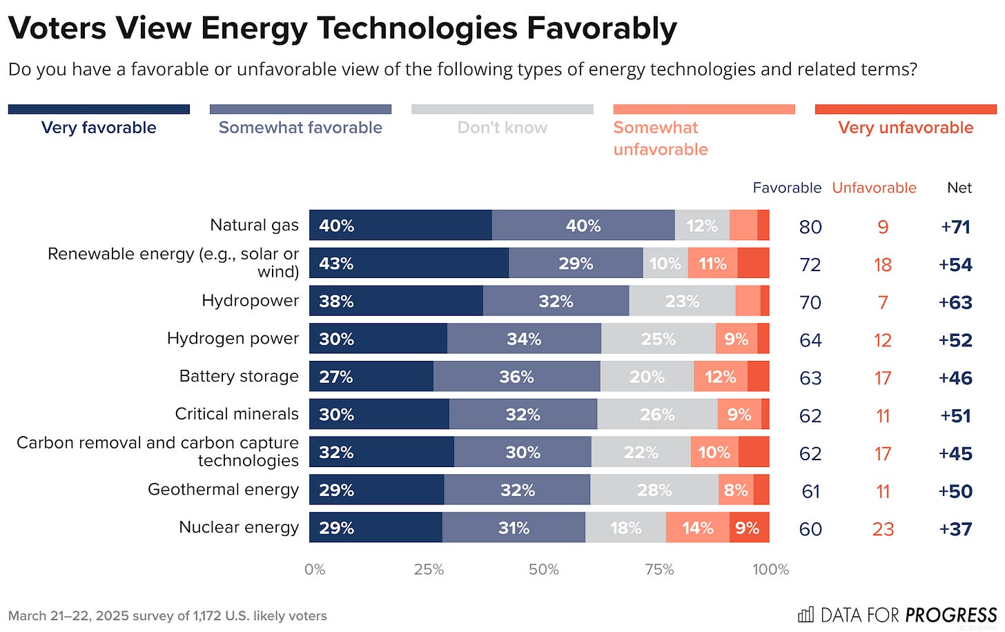 Bar chart of polling data from Data For Progress. Title: Voters View Energy Technologies Favorably. Description: Do you have a favorable or unfavorable view of the following types of energy technologies and related terms? Natural gas — Favorable: 79%, Unfavorable: 9% Renewable energy (e.g., solar or wind) — Favorable: 73%, Unfavorable: 18% Hydropower — Favorable: 70%, Unfavorable: 7% Hydrogen power — Favorable: 64%, Unfavorable: 12% Battery storage — Favorable: 63%, Unfavorable: 16% Critical minerals — Favorable: 63%, Unfavorable: 11% Carbon removal and carbon capture technologies — Favorable: 61%, Unfavorable: 17% Geothermal energy — Favorable: 61%, Unfavorable: 11% Nuclear energy — Favorable: 60%, Unfavorable: 22%  March 21–22, 2025 survey of 1,172 U.S. likely voters.