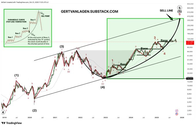 Line chart displays Bitcoin price in USD from July 2020 to October 2024 on a logarithmic scale, with red and green candlesticks forming parabolic curves upward. Annotations mark points 1 through 5 for Elliott Wave structure, including a green shaded area for base and step formation zones. Trend lines in blue and black outline support and resistance, with a sell signal arrow at 116k and base line at 98.8k. Substack watermark appears in the top left corner.
