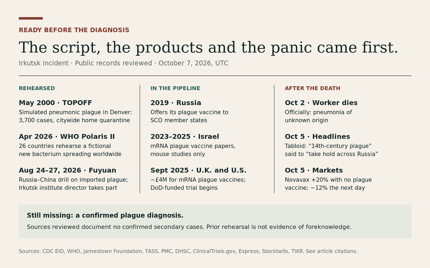 Timeline: plague simulations (TOPOFF 2000, WHO Polaris II April 2026, Russia-China Fuyuan drill August 2026) and plague vaccine programs (Russia 2019, Israel 2023-2025, UK and US September 2025) preceded the October 2 death, followed by Black Death headlines and a vaccine-stock spike. No confirmed plague diagnosis. Timeline: plague simulations (TOPOFF 2000, WHO Polaris II April 2026, Russia-China Fuyuan drill August 2026) and plague vaccine programs (Russia 2019, Israel 2023-2025, UK and US September 2025) preceded the October 2 death, followed by Black Death headlines and a vaccine-stock spike. No confirmed plague diagnosis.