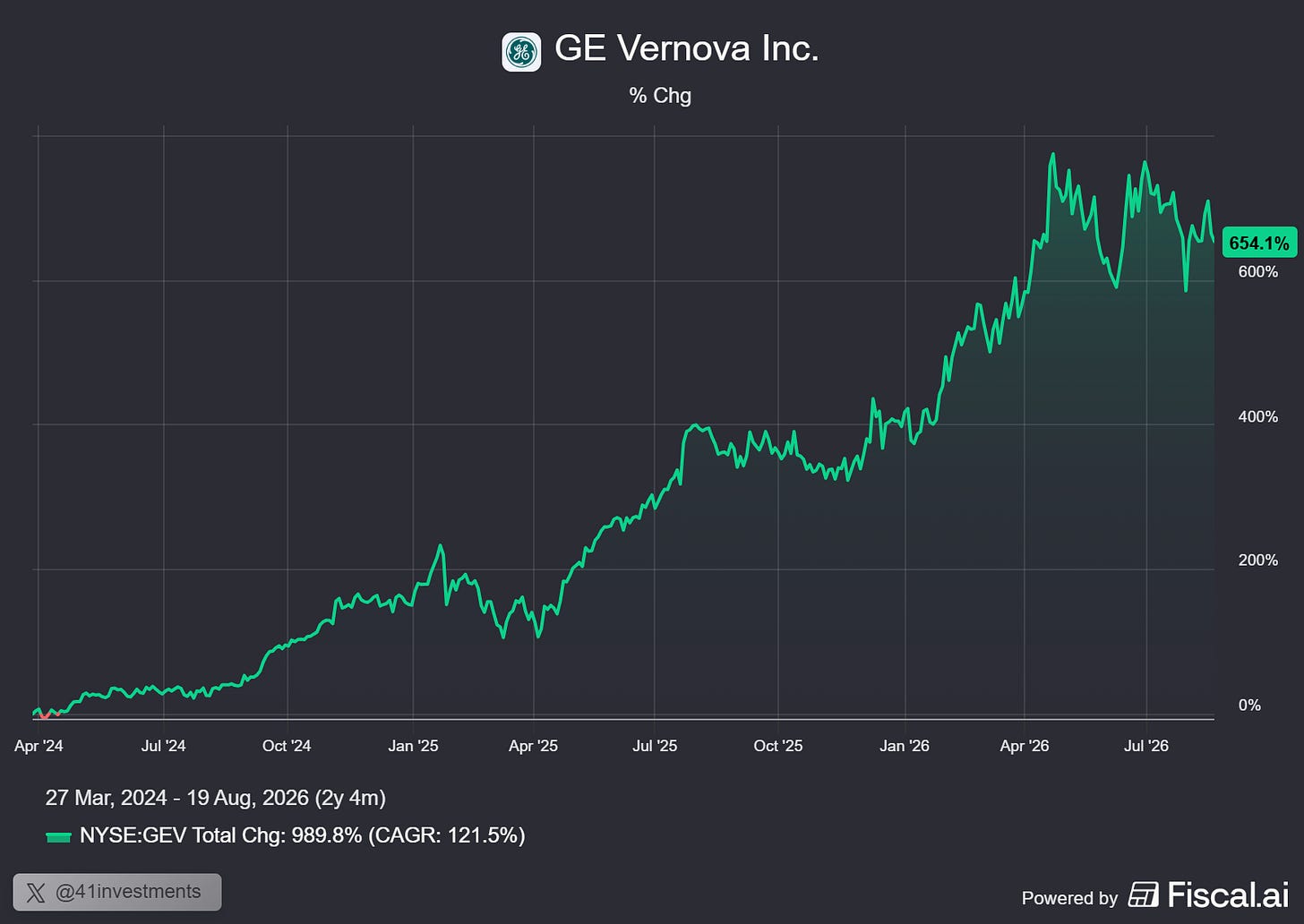 Chart preview