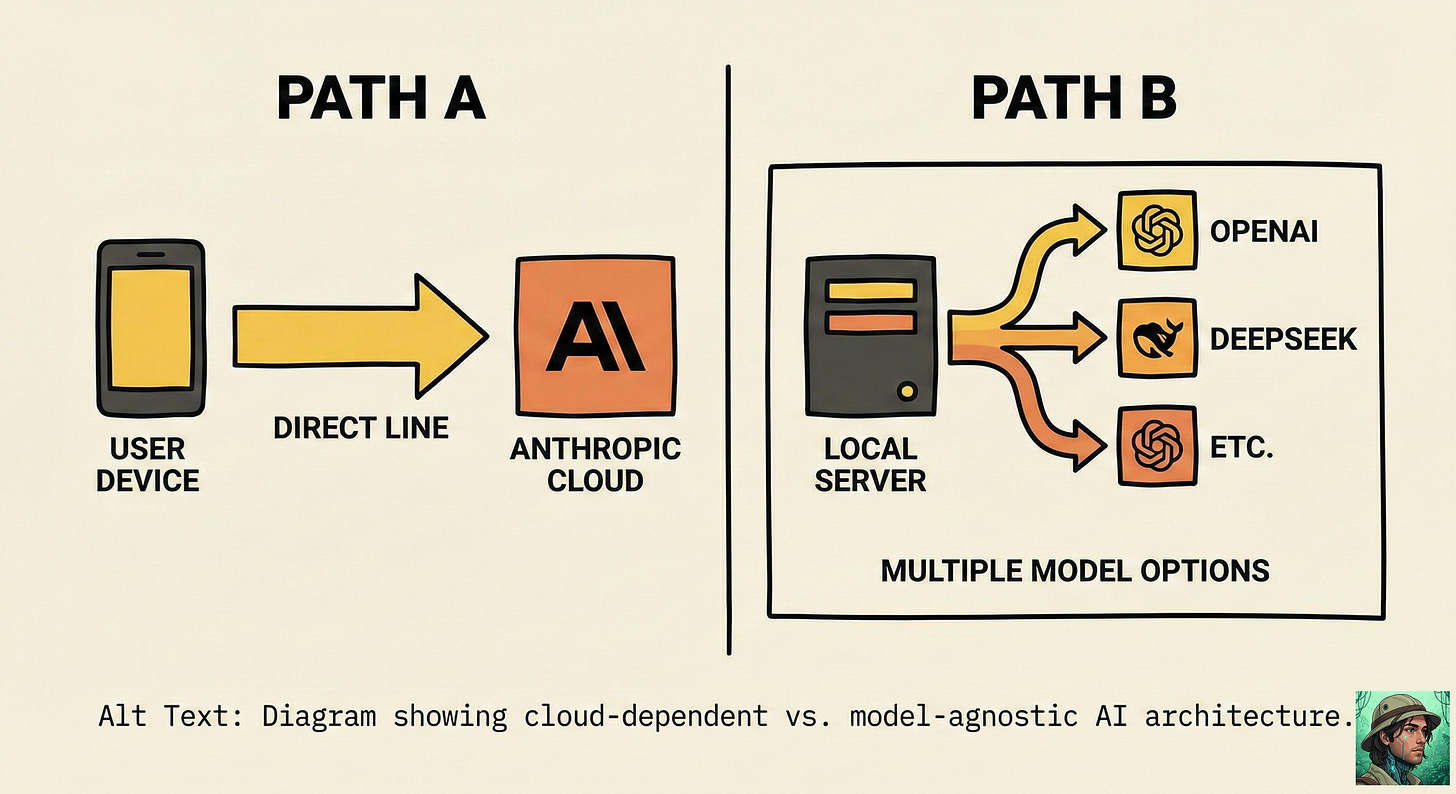 Diagram showing cloud-dependent vs. model-agnostic AI architecture