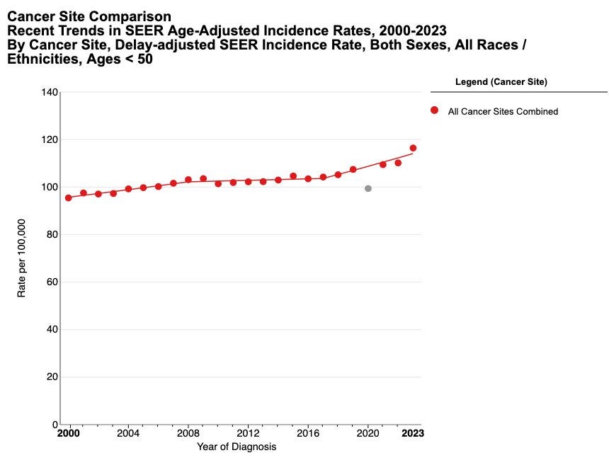 BOMBSHELL: 2023 Cancer Data Just Dropped Showing SIGNIFICANT Annual Percentage Increases