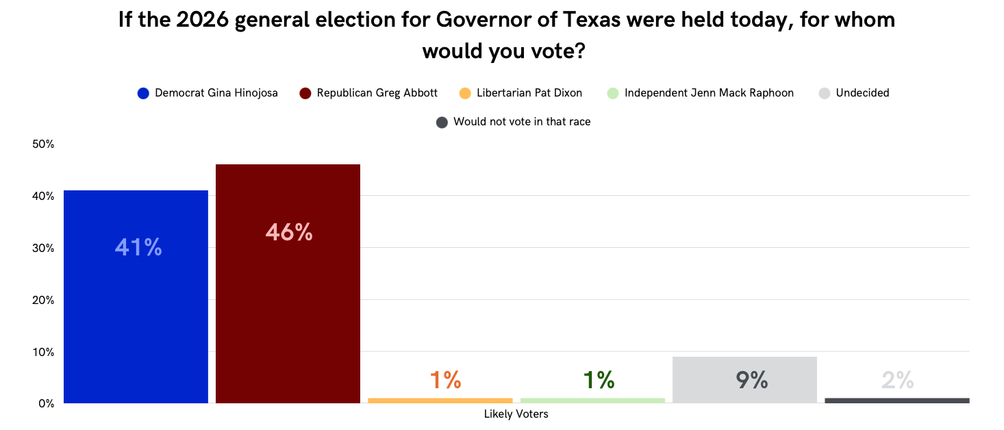 Vibrant New Poll: Talarico, Abbott Lead As Early Voting In Texas Nears Close View Concept