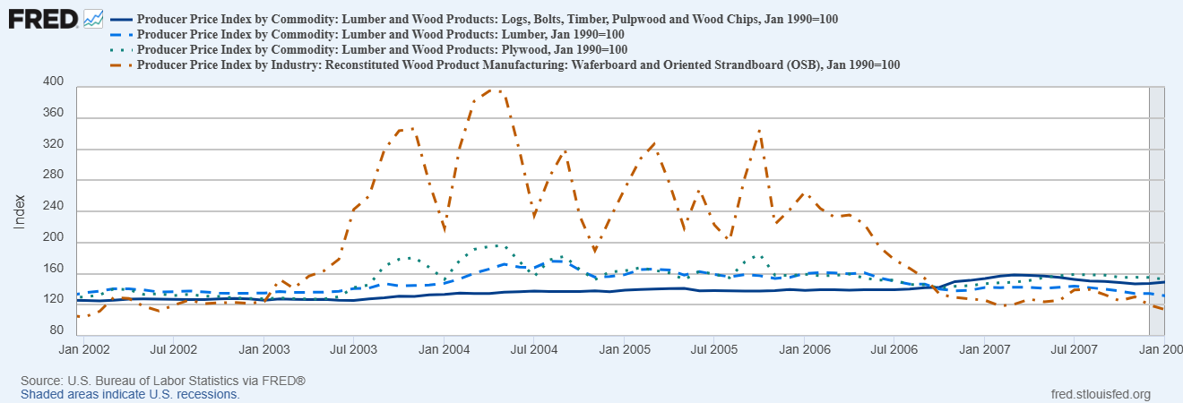 Line charts showing the producer price indexes of logs, lumber, plywood, and OSB in the US between 2002 and 2009