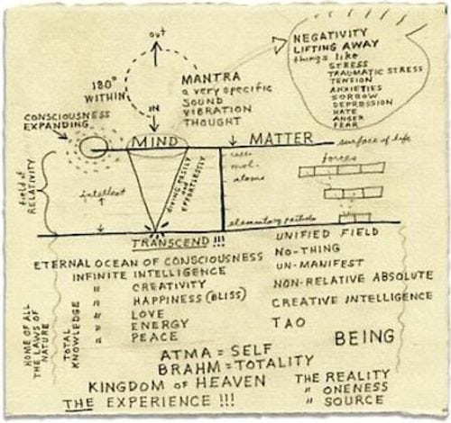 Mind and matter: Lynch’s diagram of Transcendental Meditation. Image: copyright David Lynch