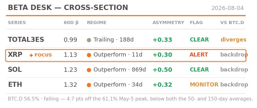 Cross-section board Cross-section board of major altcoins beta against bitcoin by hayloo unchained inc