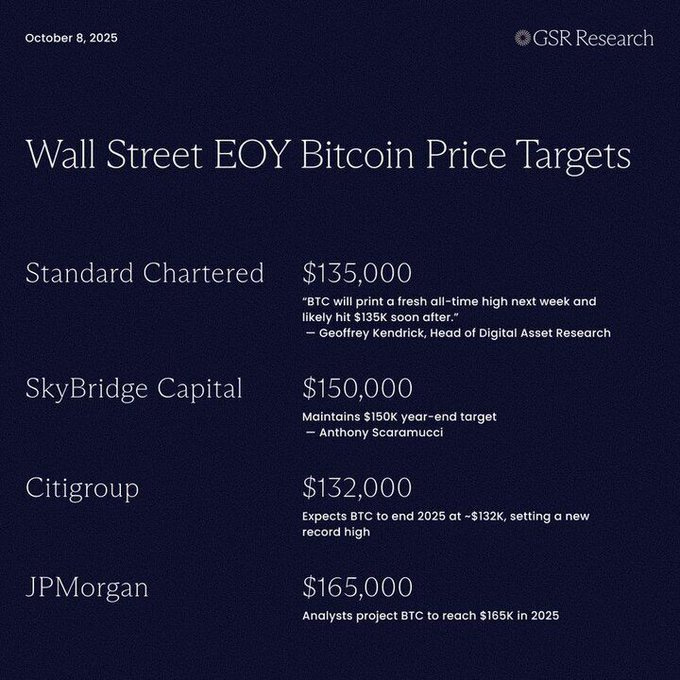 Infographic titled Wall Street EOY Bitcoin Price Targets from GSR Research dated October 8 2025 features four panels with firm logos and predictions: Standard Chartered with 135000 dollars target and quote from Geoffrey Kendrick head of digital asset research; Skybridge Capital with 150000 to 180000 dollars end target from Anthony Scaramucci; Citigroup with 132000 dollars expecting BTC end 2025 at 132k setting new record; JPMorgan with 165000 dollars analysts project BTC to reach 165k in 2025.