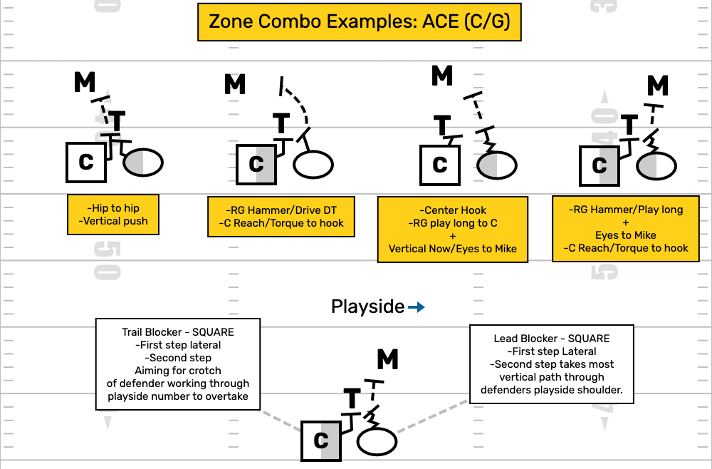 blocking zone vs tackle box Zone Combo Blocks