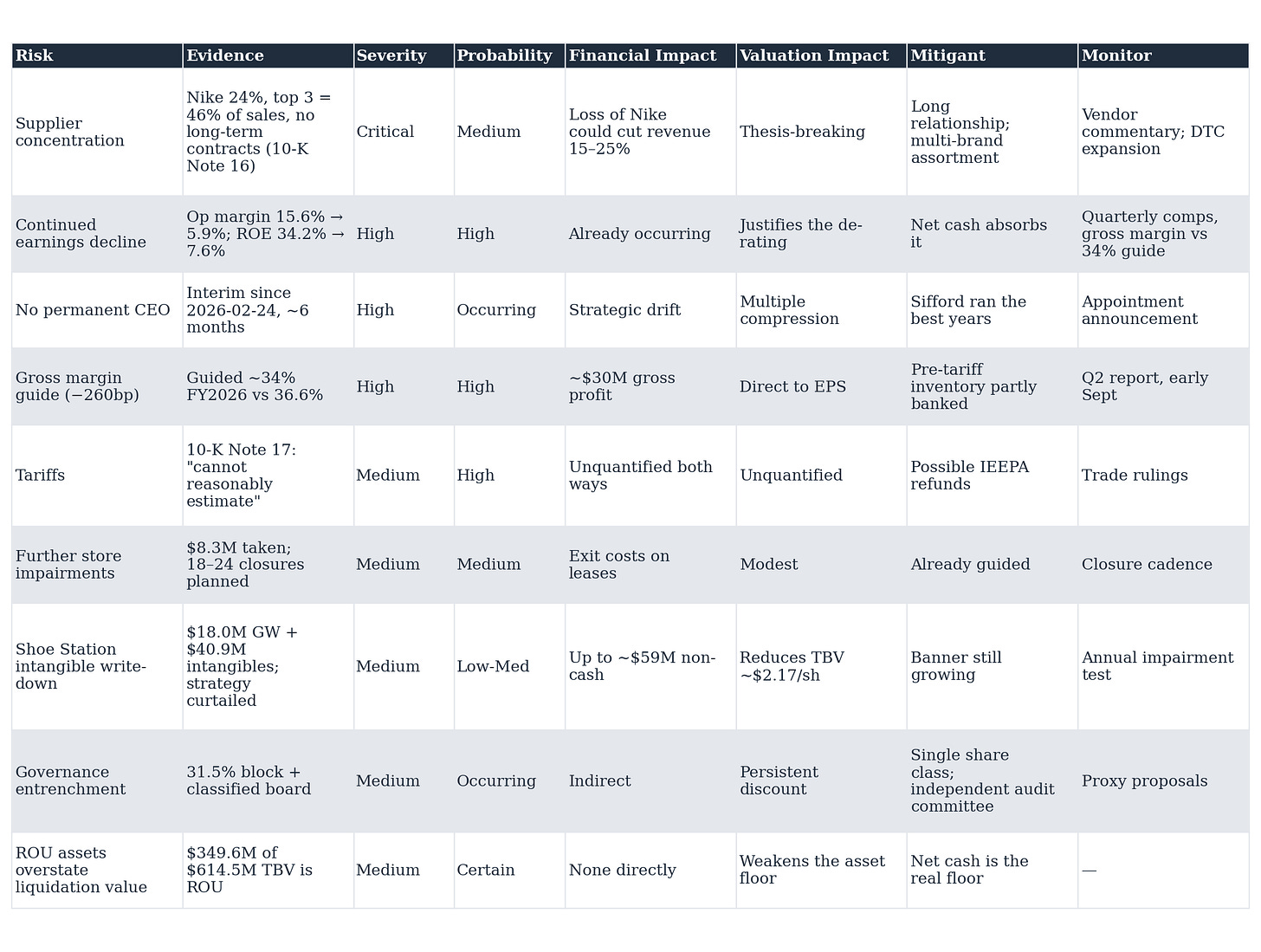 Table 14: Risk, Evidence, Severity