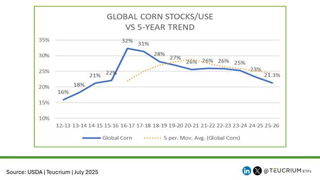 20250711 corn GLOBAL stocks use
