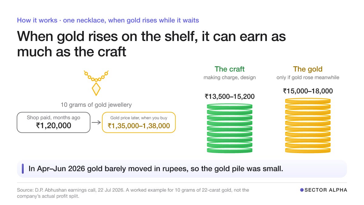 How it works, for one 10 g piece of 22-carat jewellery: the shop paid about ₹1,20,000 for the gold months ago; if gold rises to ₹1,35,000-1,38,000 by the day you buy, the shop earns ₹15,000-18,000 from the gold, about the same as its normal 10-11% margin on the craft (₹13,500-15,200). In April to June 2026 gold barely moved in rupees, so that gold gain was mostly missing. How it works, for one 10 g piece of 22-carat jewellery: the shop paid about ₹1,20,000 for the gold months ago; if gold rises to ₹1,35,000-1,38,000 by the day you buy, the shop earns ₹15,000-18,000 from the gold, about the same as its normal 10-11% margin on the craft (₹13,500-15,200). In April to June 2026 gold barely moved in rupees, so that gold gain was mostly missing.