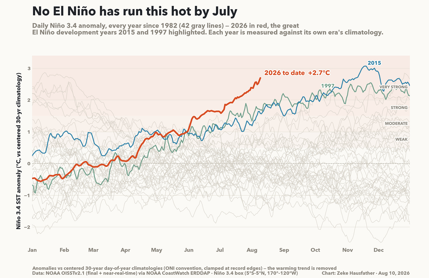 Daily Niño 3.4 anomaly by year, with 2026 highlighted