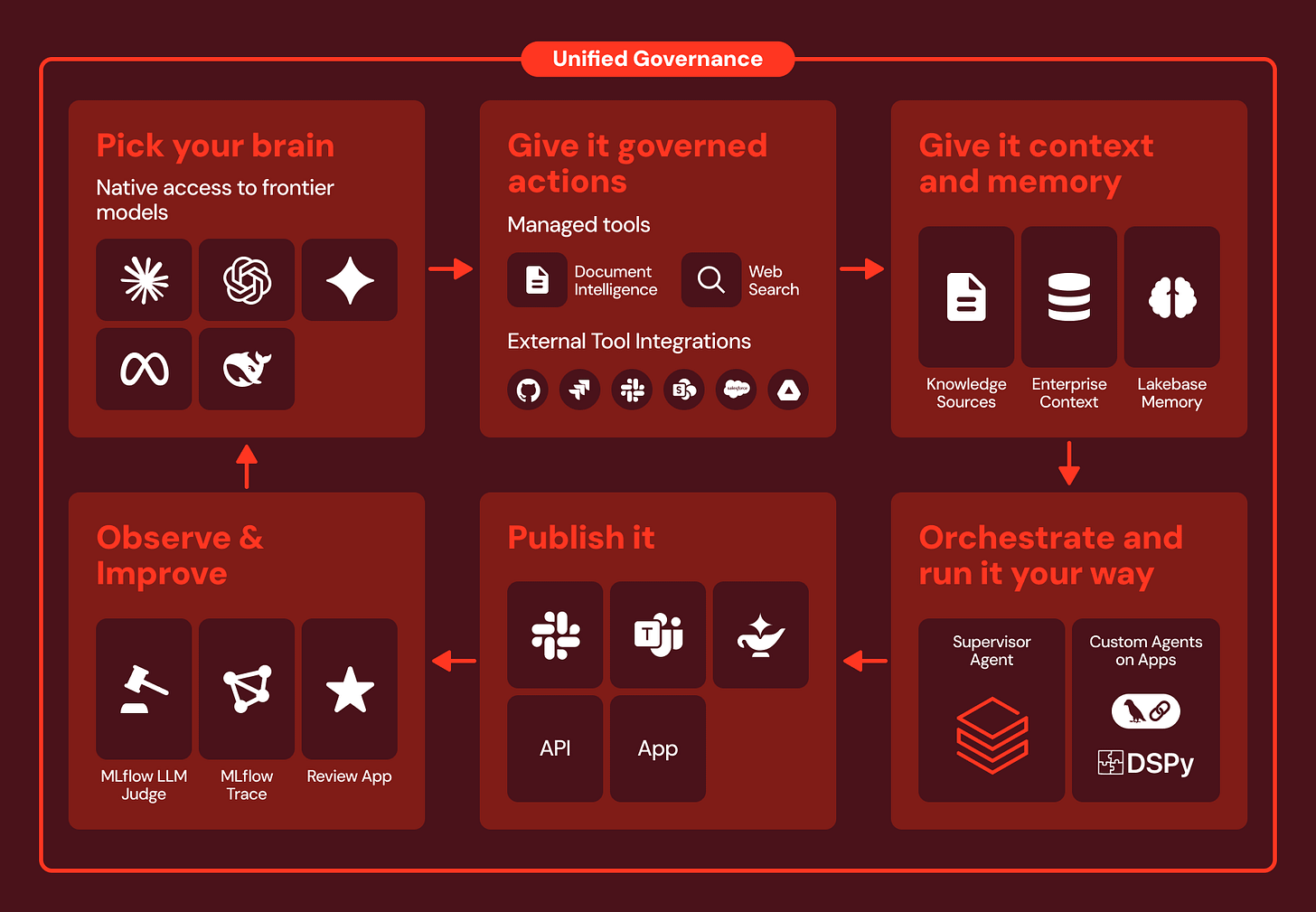 Databricks Agent Bricks platform diagram showing model providers, governed tools, enterprise context and Lakebase memory, Supervisor Agent and custom agents, publishing, and MLflow evaluation under unified governance. Databricks Agent Bricks platform diagram showing model providers, governed tools, enterprise context and Lakebase memory, Supervisor Agent and custom agents, publishing, and MLflow evaluation under unified governance.