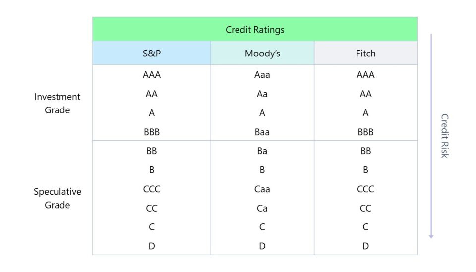 Credit Rating | Scoring System Chart + Credit Agencies Credit Rating | Scoring System Chart + Credit Agencies