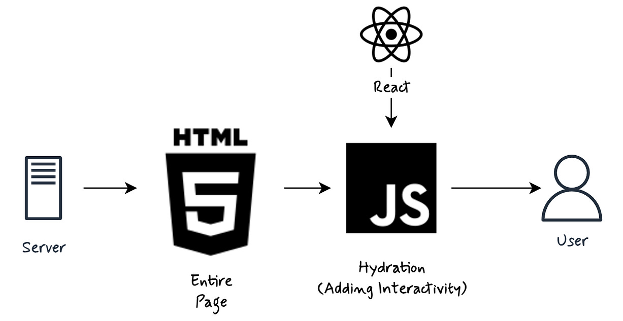 The JavaScript hydration mechanism (source: https://thefrontenddev.medium.com/demystifying-hydration-and-streaming-in-react-19-core-concepts-for-modern-web-development-bef8479b8a26)