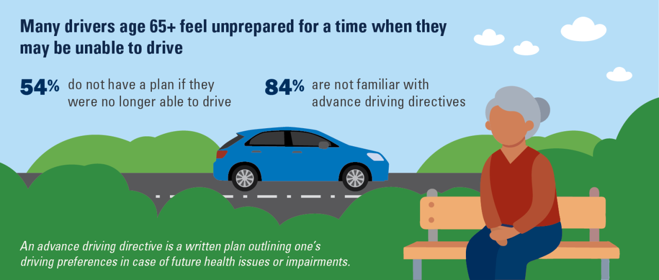 Many drivers 65+ feel unprepared for a time when they may be unable to drive