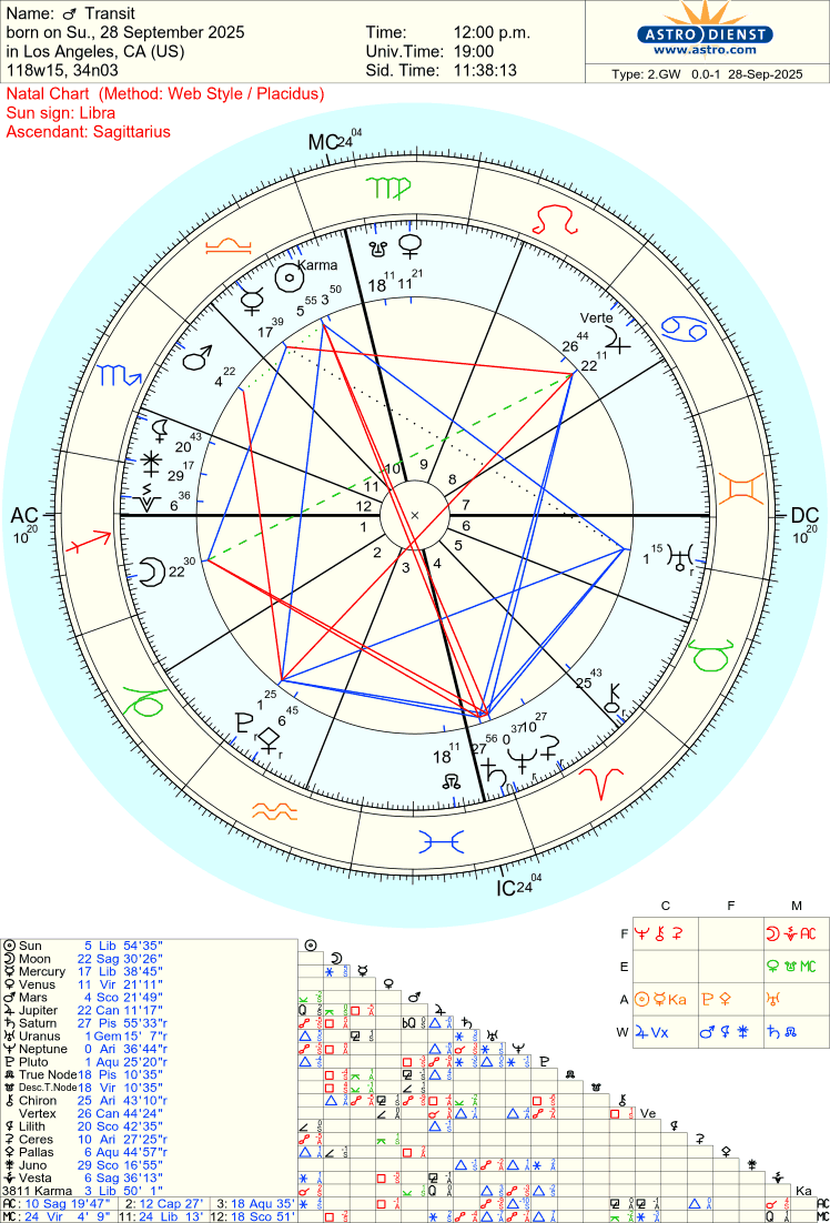 Free Astrology Chart 100%
