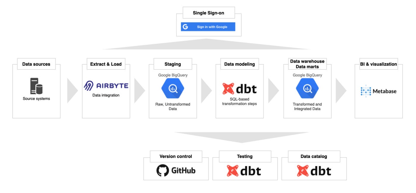 a birds-eye view of a modern data stack | 7wdata... What is the Modern Data Stack?