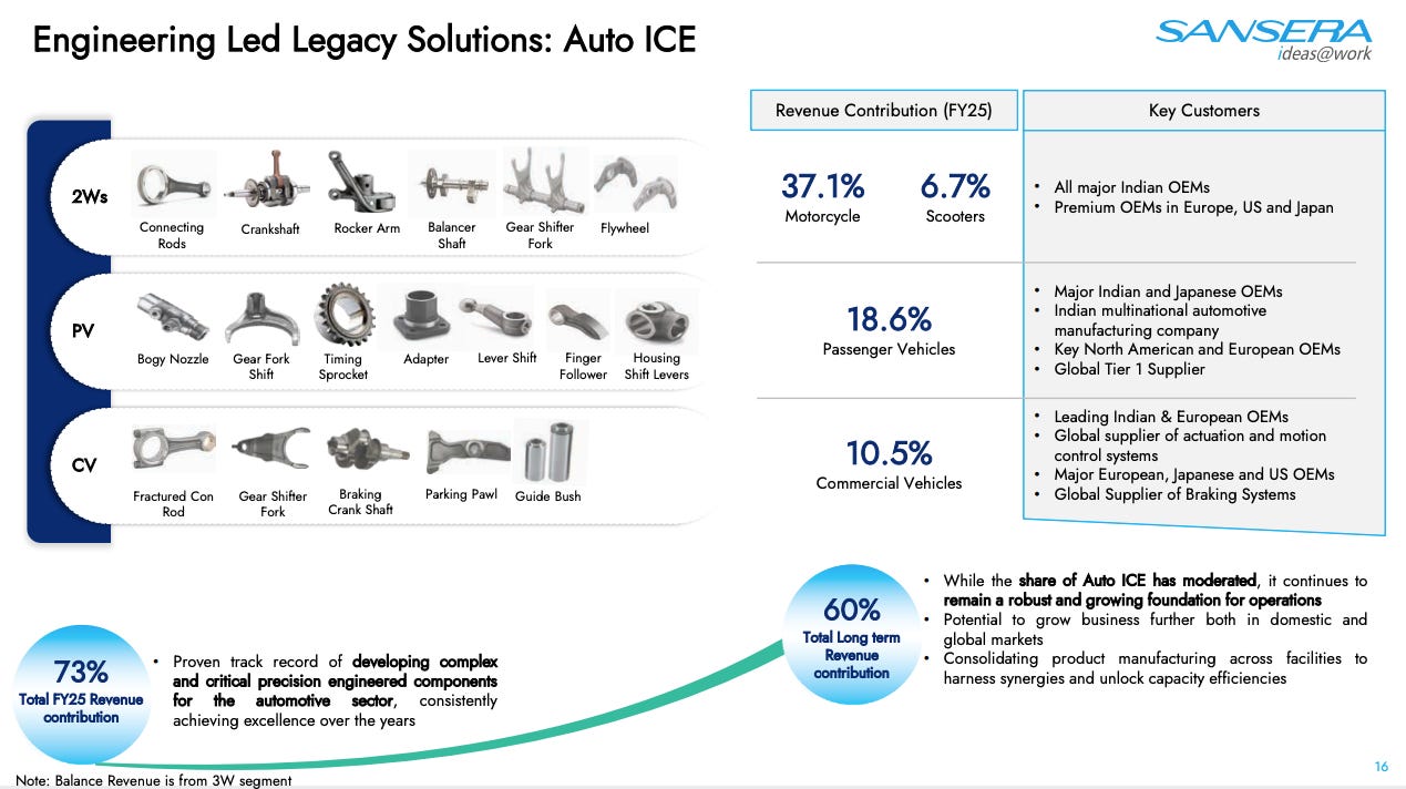 Automotive ICE Business Breakdown