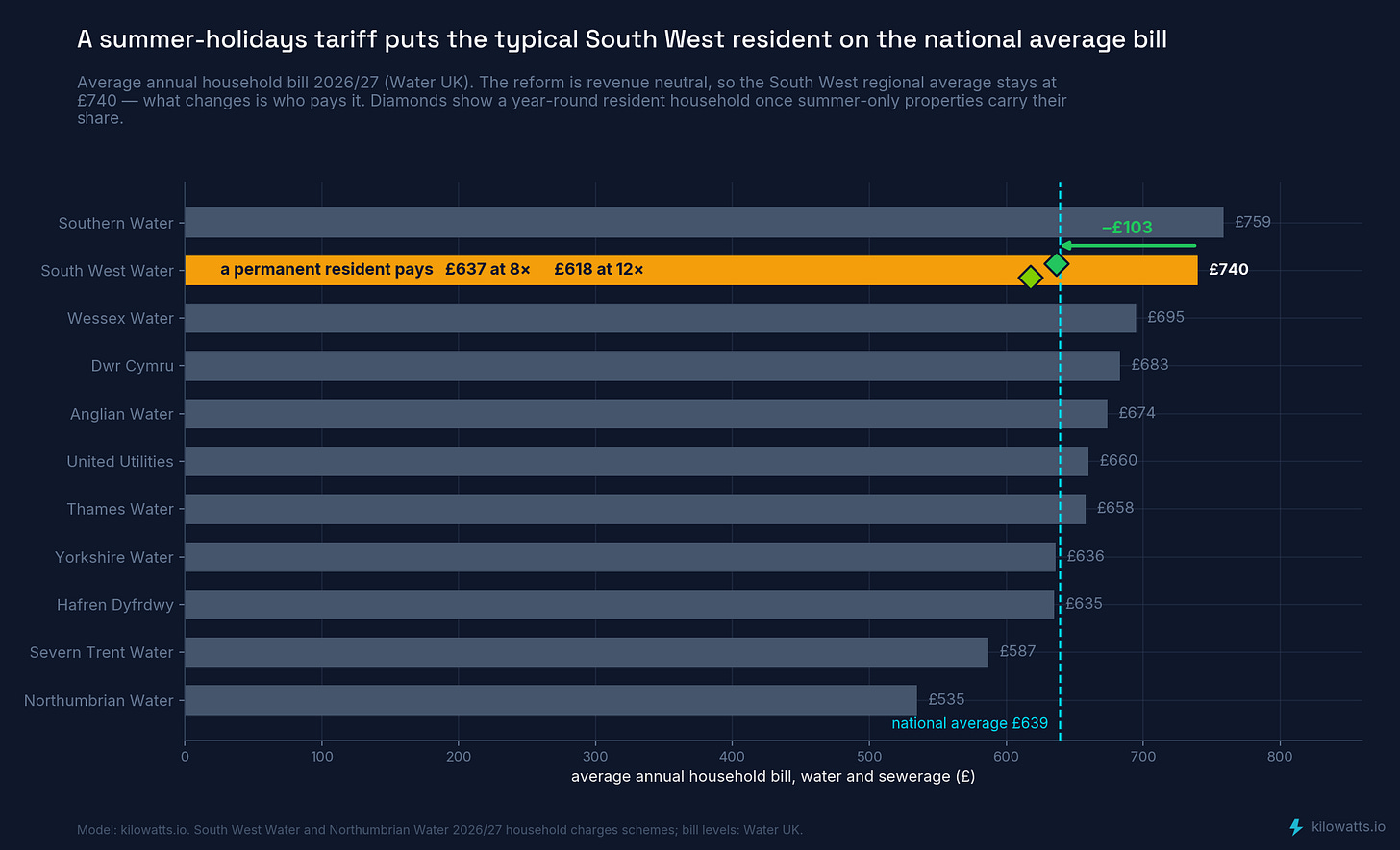 Where a South West resident's bill would land