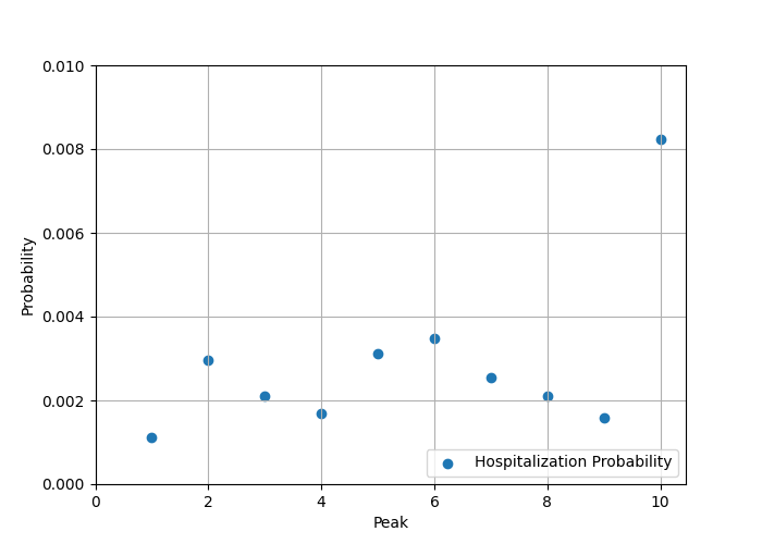 Graph showing hosptialization risk if you get covid, jumping from an average of 0.2% to 0.8% in the current wave Graph showing hosptialization risk if you get covid, jumping from an average of 0.2% to 0.8% in the current wave