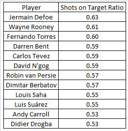 Ngog Shots on Target
