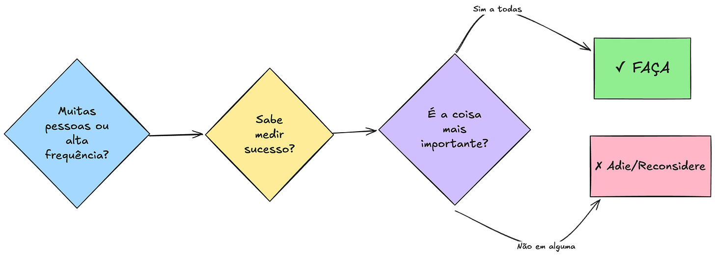 Fluxograma de decisão com três perguntas em sequência: Quantas pessoas afeta? Como medir sucesso? É a coisa mais importante? Levando a fazer ou adiar a tarefa