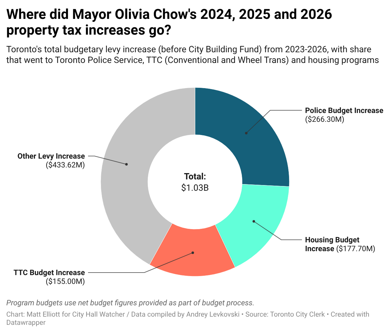Chart titled "Where did Mayor Olivia Chow's 2024, 2025 and 2026 property tax increases go?"