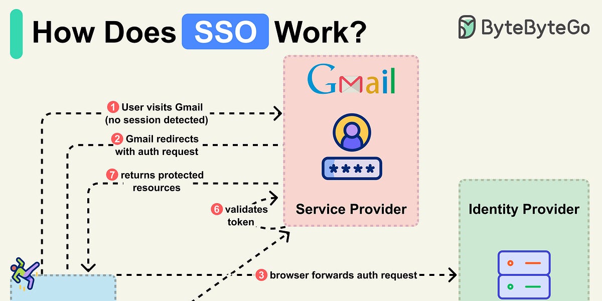 EP176：单点登录（SSO）是如何工作的？