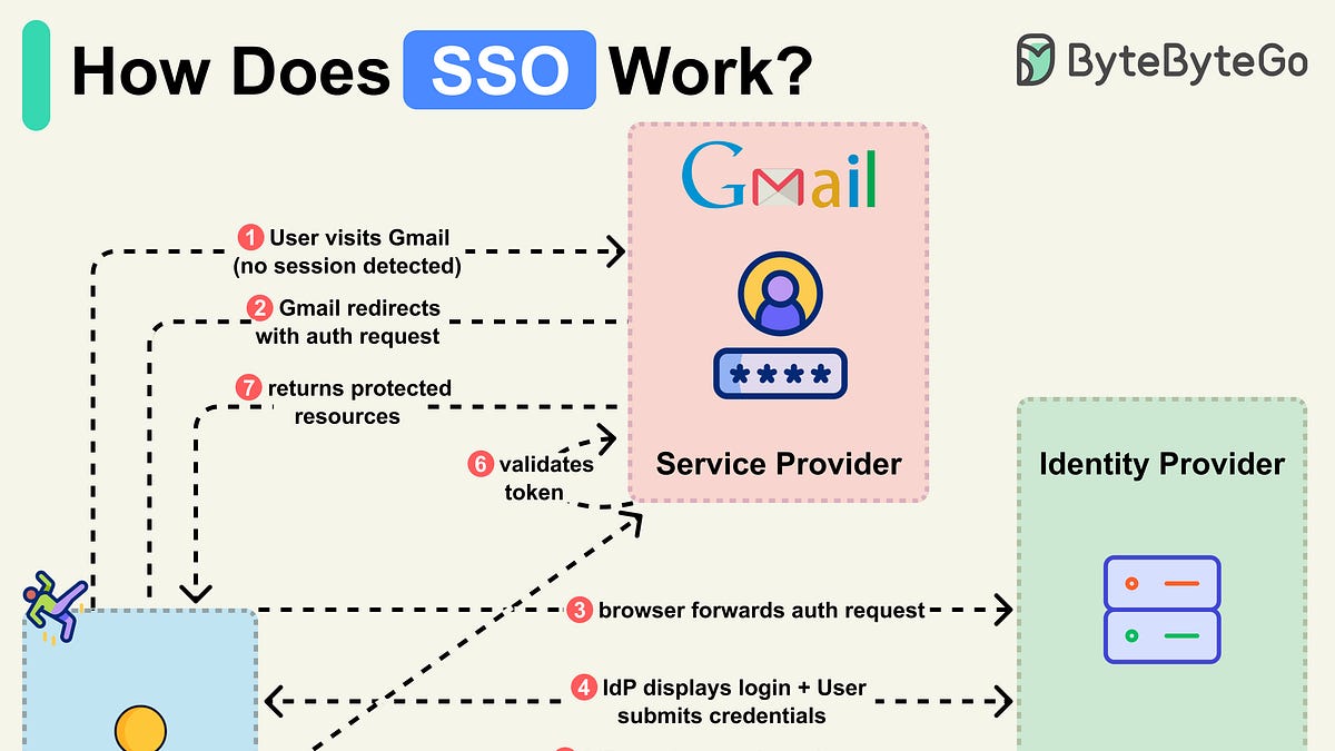 EP176: How Does SSO Work? - ByteByteGo Newsletter