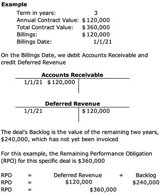 The Remaining Performance Obligation (RPO) SaaS Metric -