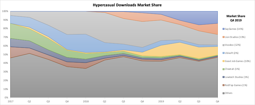 Voodoo’s short-lived reign at the top stands testament to Hypercasual also being hyper-competitive.