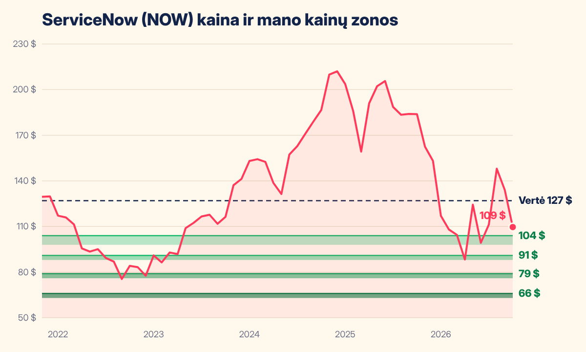 ServiceNow (NOW) akcijos kainos grafikas nuo 2021 m. pabaigos iki 2026 m. spalio. Vidinė vertė 127 $, kainų zonos ties 104, 91, 79 ir 66 $, dabartinė kaina 109 $. ServiceNow (NOW) akcijos kainos grafikas nuo 2021 m. pabaigos iki 2026 m. spalio. Vidinė vertė 127 $, kainų zonos ties 104, 91, 79 ir 66 $, dabartinė kaina 109 $.
