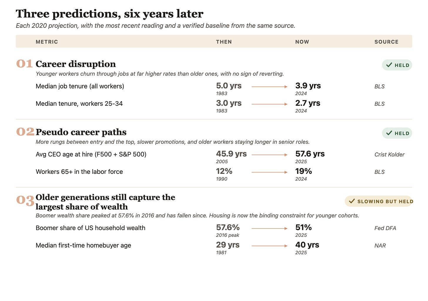 Scorecard of three 2020 projections, all HELD: career disruption (median job tenure 3.9 yrs, lowest since 2002; 2.7 yrs for 25–34s vs 9.6 for 55–64), pseudo career paths (CEO age at hire +10.9 yrs from 2005 to 2019; 19% of 65+ still in labor force vs 12% in 1990), and wealth distortion now showing up in housing (Boomer wealth share 51%, down from 57.6% peak; first-time homebuyer age 40, up from 29 in 1981).
