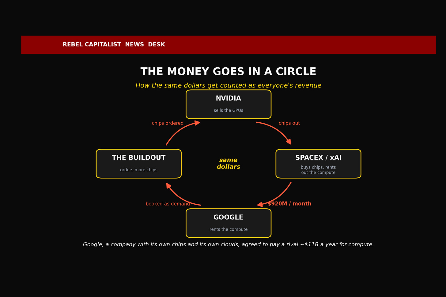Circular money flow diagram showing NVIDIA SpaceX xAI Google AI compute spending cycle Circular money flow diagram showing NVIDIA SpaceX xAI Google AI compute spending cycle