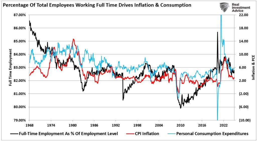 Percent of employees working full time vs PCE vs CPI