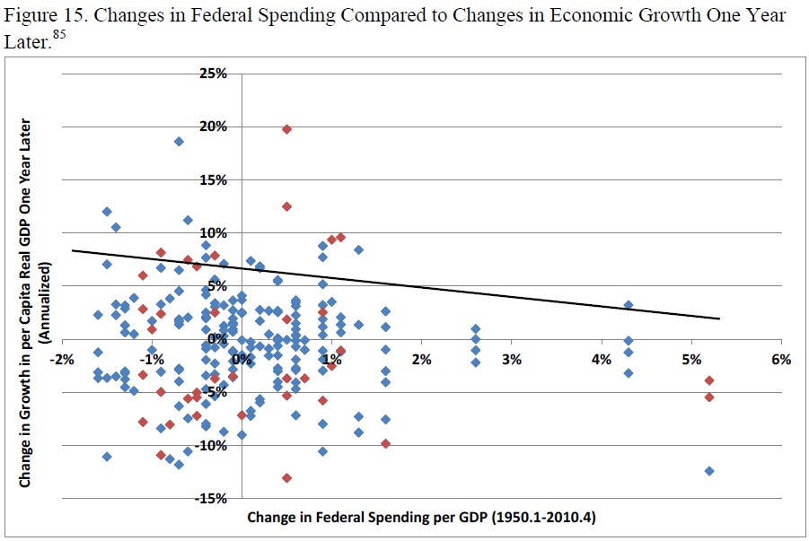 u-s-experience-with-keynesian-stimulus-figure-15