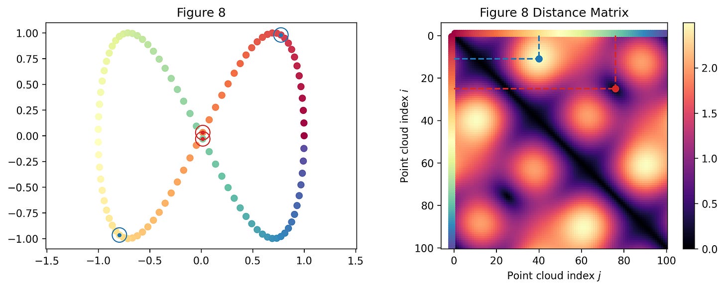 The Magic of Distance Matrices - by Chris Tralie