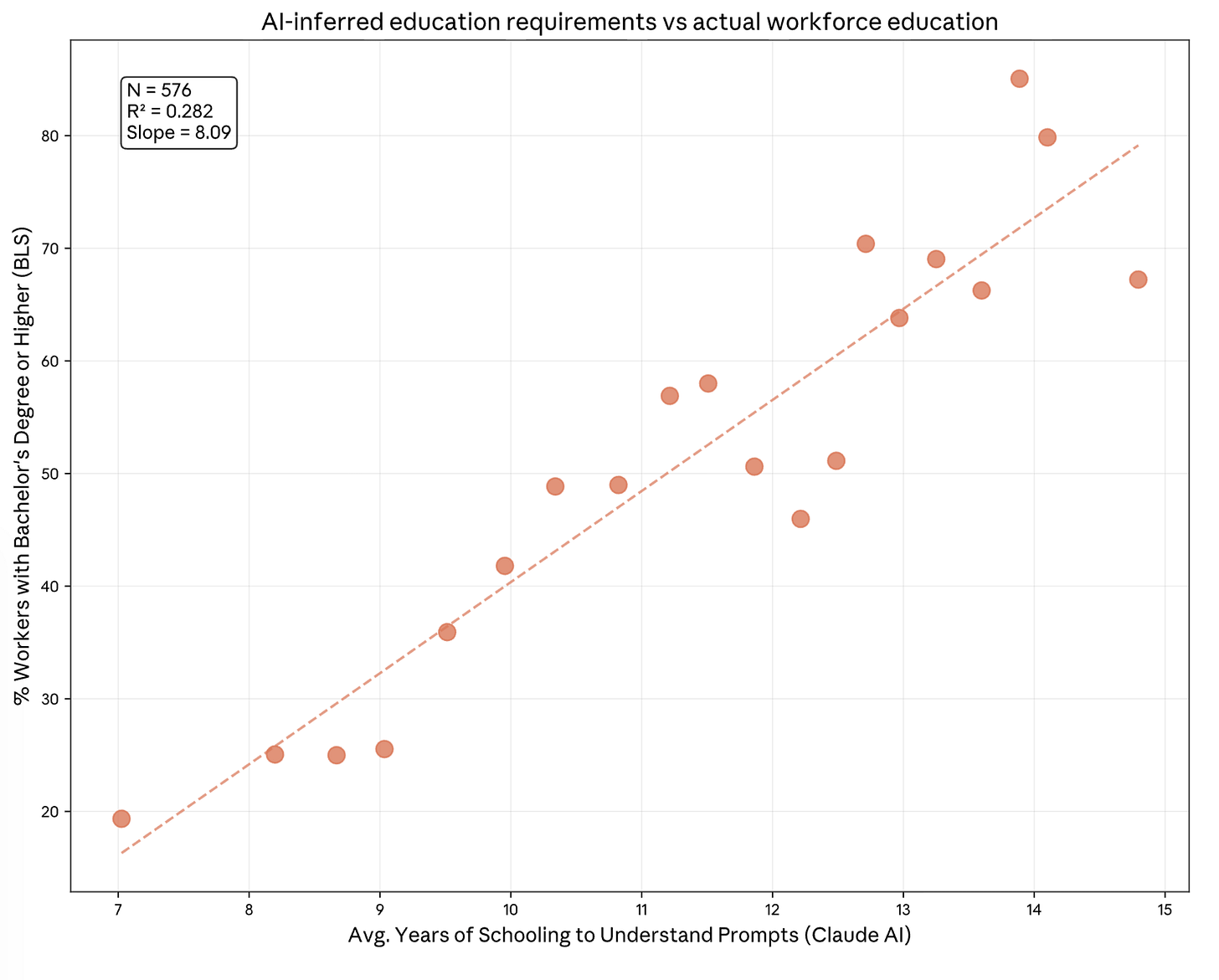 Años de educación necesarios para entender el prompt humano (por Claude) y la proporción de trabajadores con al menos un grado universitatio
